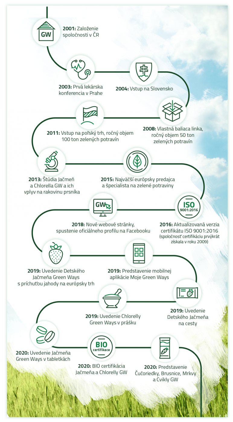 historia green ways vyzivove doplnky aj pre sportovcov